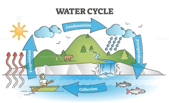 Water cycle diagram with simple rain circulation explanation outline diagram