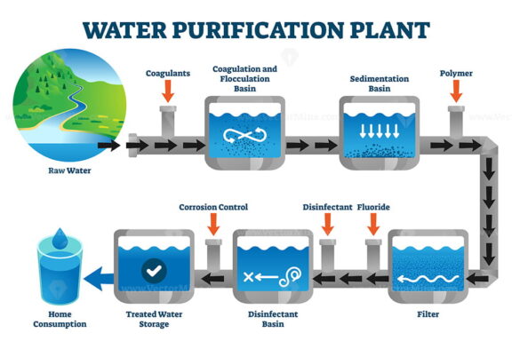 Water purification plant filtration process explanation vector illustration