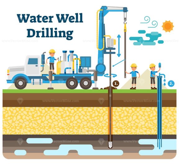 Water well drilling vector illustration diagram with drilling process, machinery equipment and workers