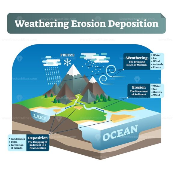 Simple labeled weathering erosion deposition or WED vector illustration