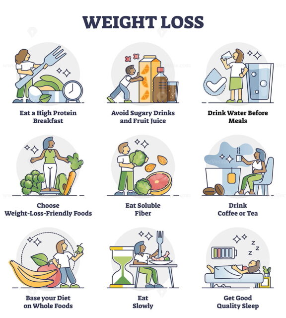 Weight loss with healthy diet and lifestyle control plan outline diagram