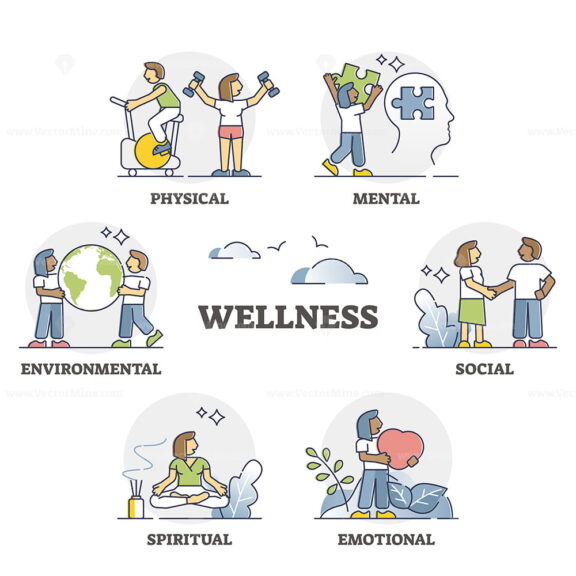 Wellness as mental, emotional, spiritual and physical harmony outline set