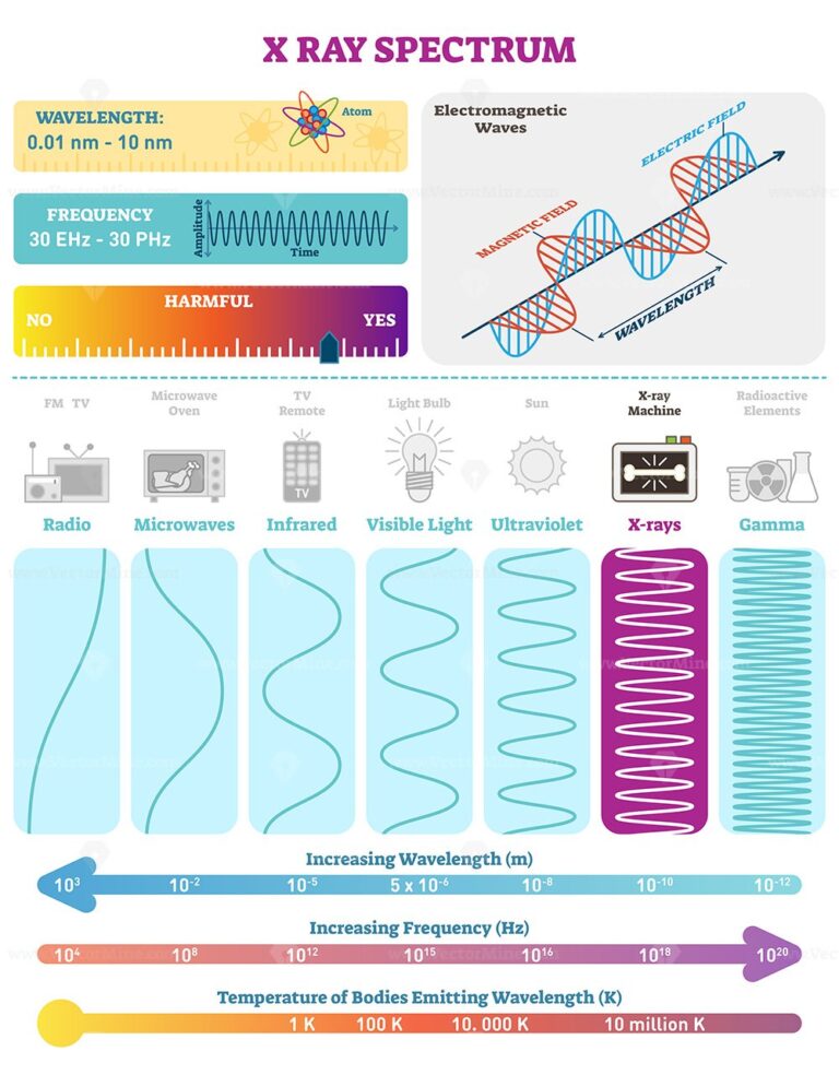 Electromagnetic Waves: X-ray Wave Spectrum
