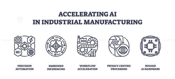 Accelerating AI in industrial manufacturing shows outline icons of automation, AI chips, and workflow, symbolizing innovation and efficiency. Outline icons set