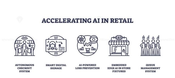 Accelerating AI in retail shows outline icons of autonomous checkout, digital signage, loss prevention, and queue management. Outline icons set