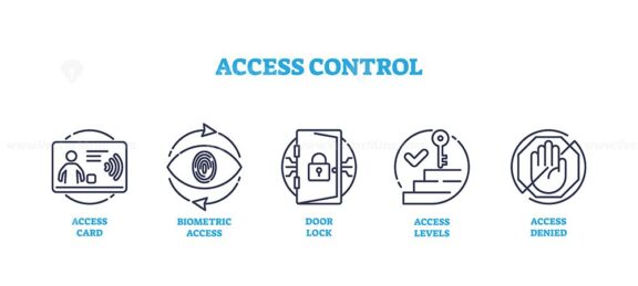 Access control and smart accessibility system outline icon collection set