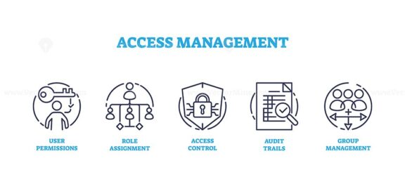Access management for information accessibility icons outline collection set