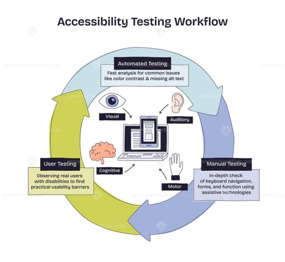 Accessibility testing workflow shows automated, manual, and user testing steps with icons for eye, ear, and computer. Doodle style diagram