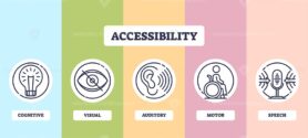 Accessibility diagram shows cognitive, visual, auditory, motor, and speech icons. Outline diagram.