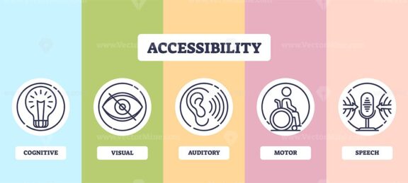 Accessibility diagram shows cognitive, visual, auditory, motor, and speech icons. Outline diagram.
