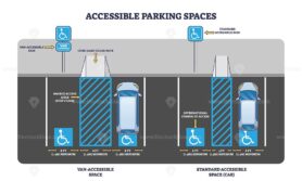 Accessible parking spaces diagram shows van and car spaces with access aisles, curb ramps, and signage. Outline diagram