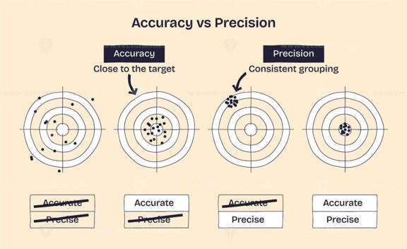 Accuracy vs Precision compares hitting the target versus consistent grouping, using bullseye targets, labeled arrows, and grouped dots. Doodle style diagram