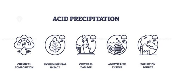 Acid precipitation is illustrated with outline icons showing pH levels, damaged leaves, statues, fish, and factories. Outline icons set