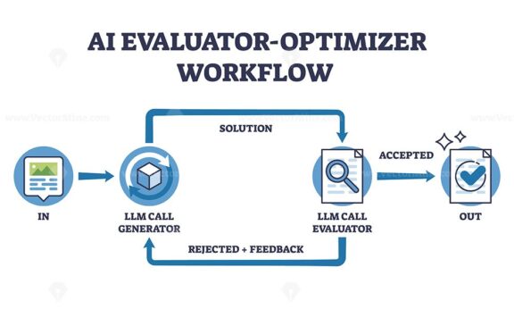 AI evaluator optimizer workflow shows process flow with icons for input, generator, evaluator, and output. Outline diagram