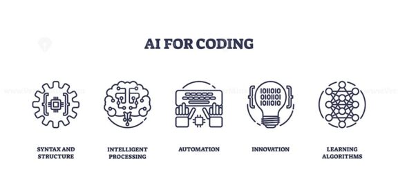 Illustration of AI for coding with five outline icons representing syntax, processing, automation, innovation, and algorithms, outline icons set.