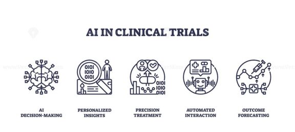 AI in clinical trials shows decision-making, personalized insights, and automated interaction using outline icons. Outline icons set