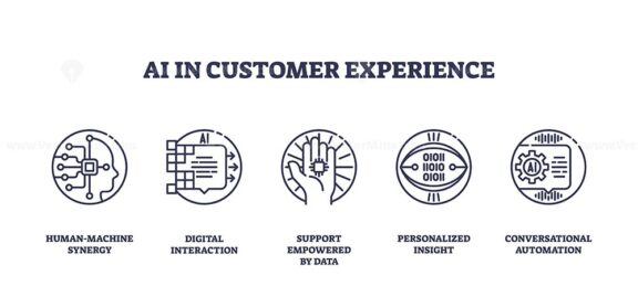 AI in customer experience highlights human-machine synergy, digital interaction, and automation using outline icons. Outline icons set