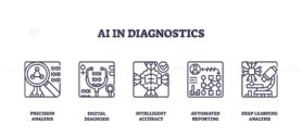 AI in diagnostics shows outline icons of magnifying glass, microchip, brain, report, and microscope, symbolizing advanced medical analysis. Outline icons set