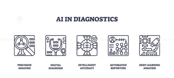 AI in diagnostics shows outline icons of magnifying glass, microchip, brain, report, and microscope, symbolizing advanced medical analysis. Outline icons set