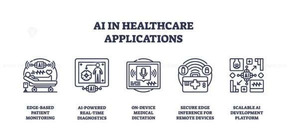 AI in healthcare applications shows patient monitoring, diagnostics, and medical dictation using outline icons. Outline icons set