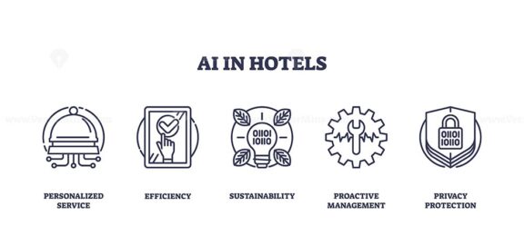 AI in hotels focuses on personalized service, efficiency, and sustainability using outline icons. Outline icons set