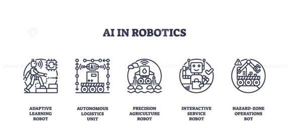 AI in robotics features outline icons of adaptive robots, logistics units, and service bots, symbolizing automation and smart technology. Outline icons set