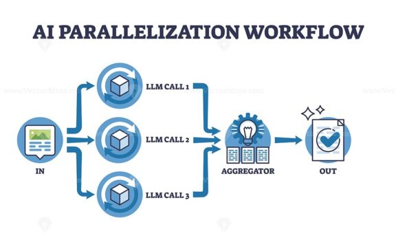 AI parallelization workflow shows data input, multiple LLM calls, and result aggregation for efficient processing. Outline diagram