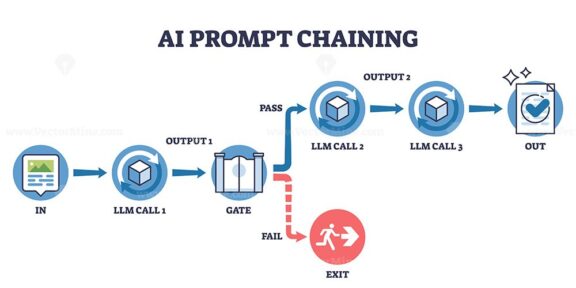 AI prompt chaining visualizes sequential LLM calls, decision gates, and output flow in a clear process. Outline diagram