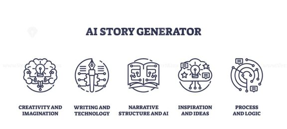 AI story generator and written text creation outline icons collection set