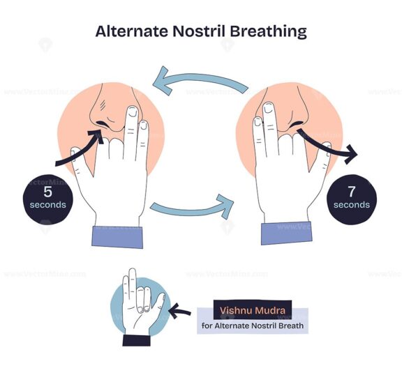 Alternate nostril breathing is shown with hand gestures, arrows, and timing cues to illustrate the breathing technique. Doodle style diagram