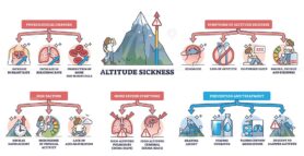 Altitude sickness with health risks, symptoms and treatment outline diagram