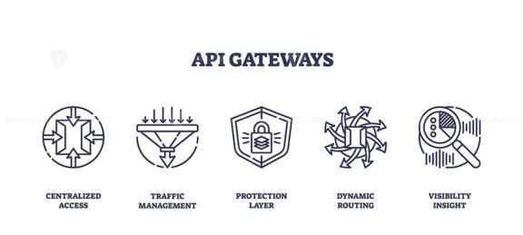 API gateways concept with centralized access, traffic management, and protection layer. Outline icons set.
