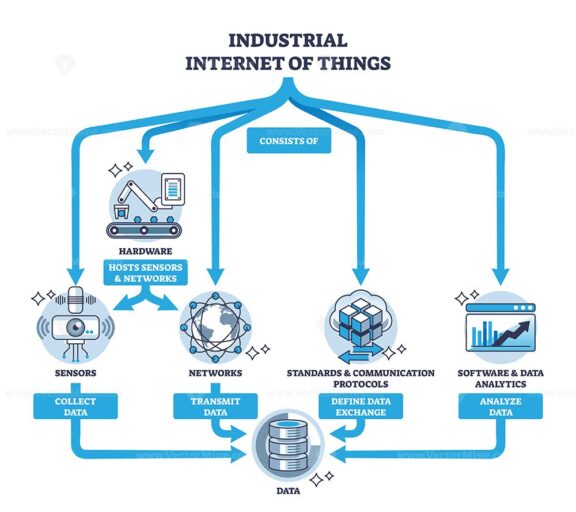 Architecture of industrial internet of things technology outline diagram