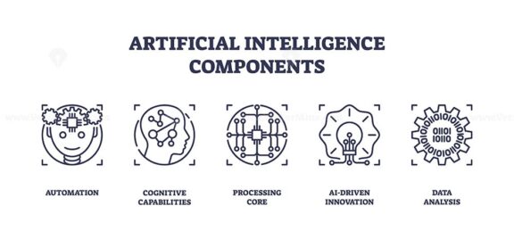 Artificial intelligence components depicted with icons of a brain, circuit, and light bulb. Outline icons set.