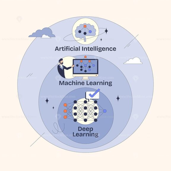 Artificial intelligence diagram shows AI, ML, and Deep Learning layers with neural networks. Neubrutalism style diagram.