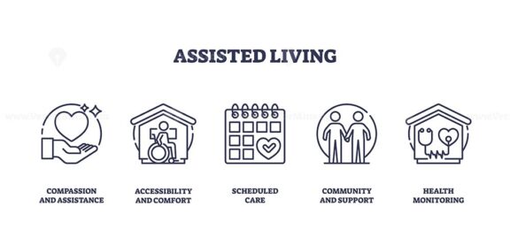 Assisted living icons outline key aspects like care, accessibility, and community. Outline icons set.