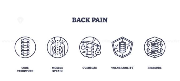 Back pain icons outline showing spine, muscle strain, and pressure. Outline icons set