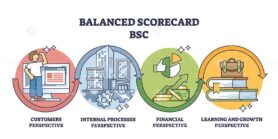 Balanced scorecard or BSC to measure four business aspects outline diagram