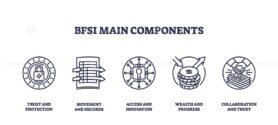 BFSI main components icons depict trust, movement, access, wealth, and collaboration. Outline icons set.