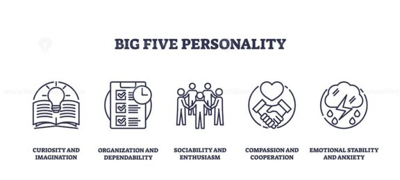 Big Five Personality icons depict traits like curiosity, organization, and compassion. Outline icons set.