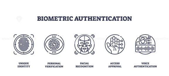 Biometric authentication icons show fingerprint, iris, face, hand, and voice verification for secure access. Outline icons set