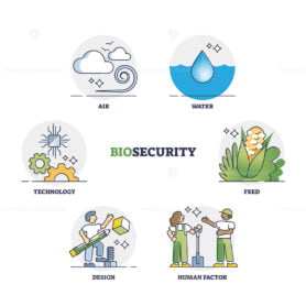 Biosecurity factors for food, water and air safety protection outline diagram