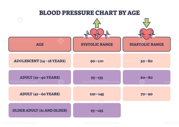 Blood pressure chart by age as systolic or diastolic readings outline diagram
