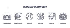 Blooms Taxonomy icons represent cognitive skills, book, checklist, gear. Outline icons set.
