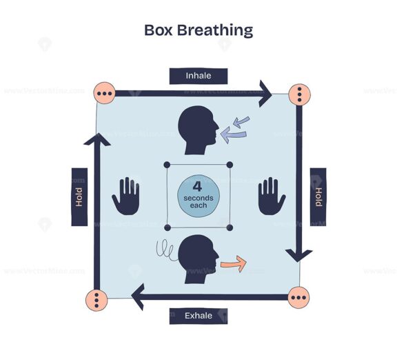 Box breathing is shown with arrows, faces, and hands to illustrate inhale, hold, exhale steps in a doodle style diagram. Doodle style diagram