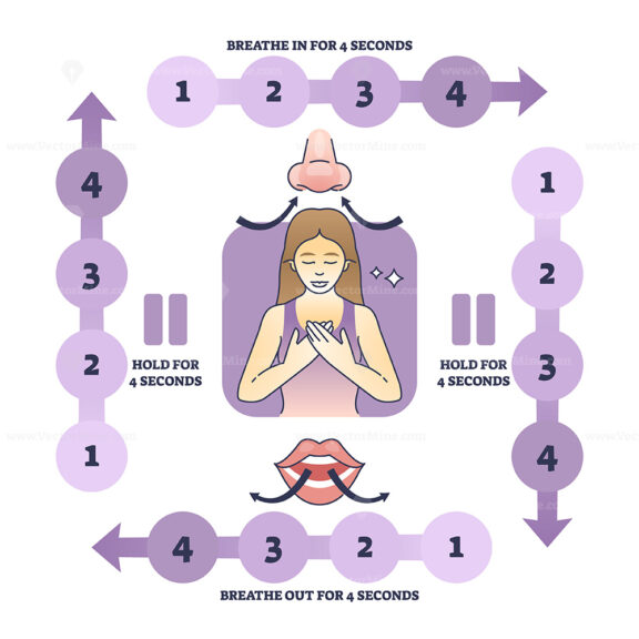 Box breathing method to calm down and stop anxiety stress outline diagram