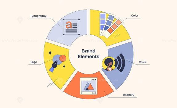 Brand elements diagram shows typography, color, and logo as key parts. Neubrutalism style diagram.