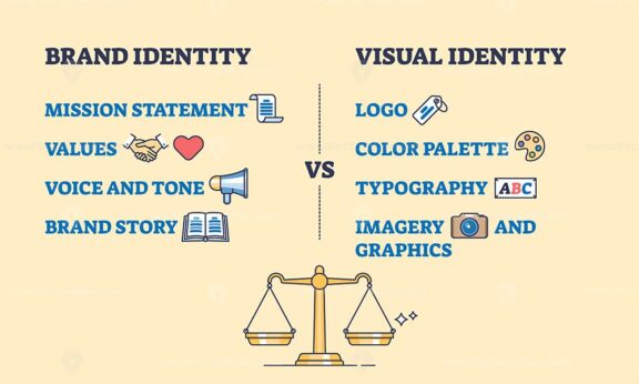 Brand vs visual identity and identity comparison outline emoji diagram