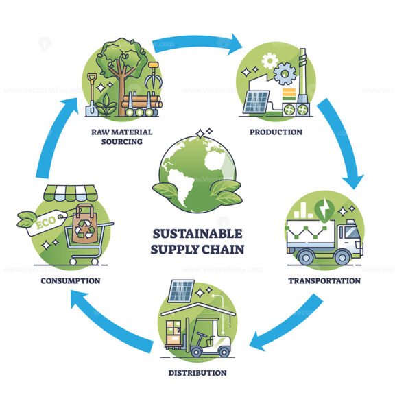Building sustainable and green supply chain key components outline diagram