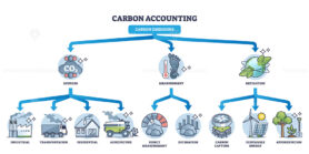Carbon accounting and CO2 emissions sources measurement outline diagram